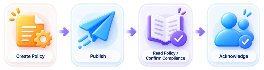 Policies Management, Clear & Compliant