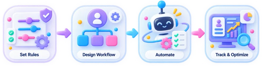 Workflows & Configurations that Adapt