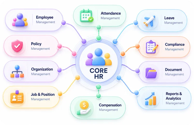 Core HR Modules Mindmap Workspace